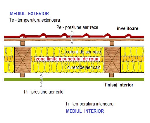 Formarea condensului in acoperisul inclinat (invelitoarea casei)